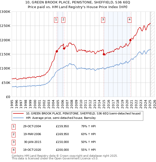10, GREEN BROOK PLACE, PENISTONE, SHEFFIELD, S36 6EQ: Price paid vs HM Land Registry's House Price Index