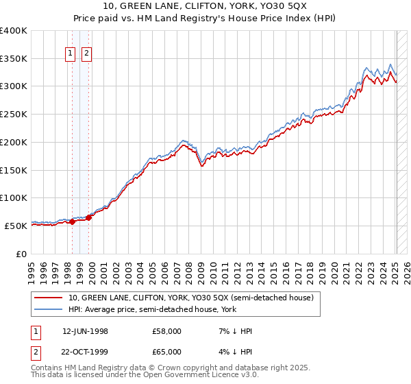 10, GREEN LANE, CLIFTON, YORK, YO30 5QX: Price paid vs HM Land Registry's House Price Index