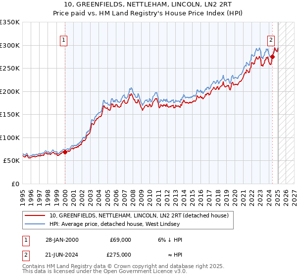 10, GREENFIELDS, NETTLEHAM, LINCOLN, LN2 2RT: Price paid vs HM Land Registry's House Price Index
