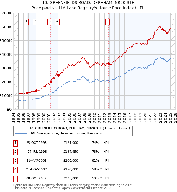 10, GREENFIELDS ROAD, DEREHAM, NR20 3TE: Price paid vs HM Land Registry's House Price Index