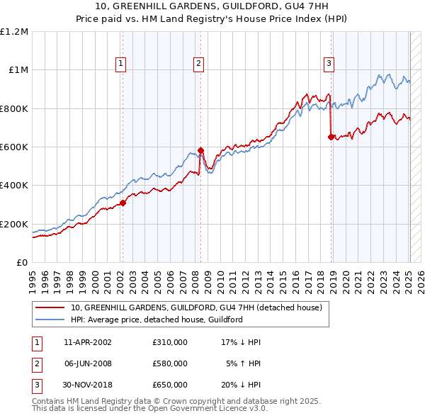 10, GREENHILL GARDENS, GUILDFORD, GU4 7HH: Price paid vs HM Land Registry's House Price Index