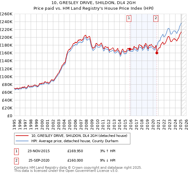 10, GRESLEY DRIVE, SHILDON, DL4 2GH: Price paid vs HM Land Registry's House Price Index
