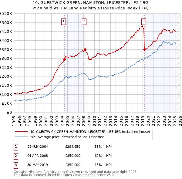 10, GUESTWICK GREEN, HAMILTON, LEICESTER, LE5 1BG: Price paid vs HM Land Registry's House Price Index