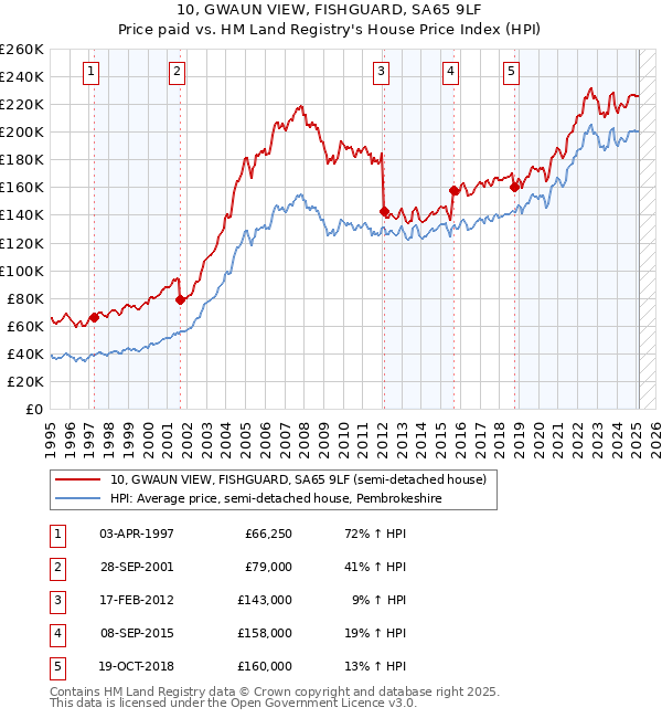 10, GWAUN VIEW, FISHGUARD, SA65 9LF: Price paid vs HM Land Registry's House Price Index
