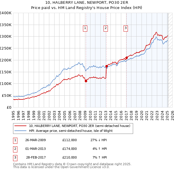 10, HALBERRY LANE, NEWPORT, PO30 2ER: Price paid vs HM Land Registry's House Price Index