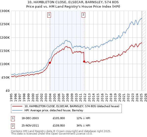 10, HAMBLETON CLOSE, ELSECAR, BARNSLEY, S74 8DS: Price paid vs HM Land Registry's House Price Index