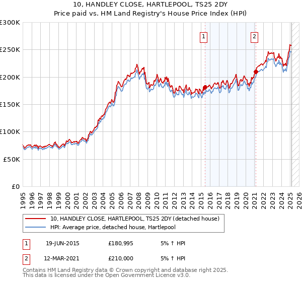 10, HANDLEY CLOSE, HARTLEPOOL, TS25 2DY: Price paid vs HM Land Registry's House Price Index
