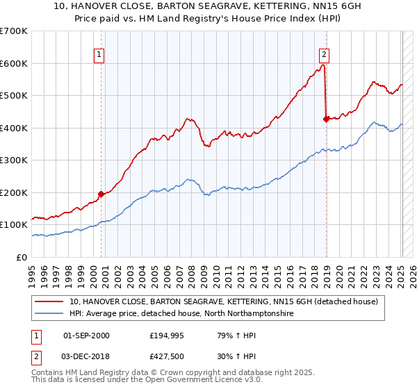 10, HANOVER CLOSE, BARTON SEAGRAVE, KETTERING, NN15 6GH: Price paid vs HM Land Registry's House Price Index
