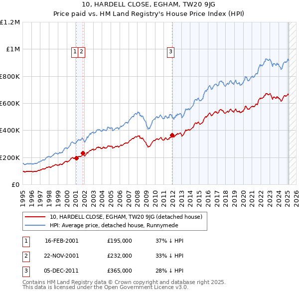 10, HARDELL CLOSE, EGHAM, TW20 9JG: Price paid vs HM Land Registry's House Price Index