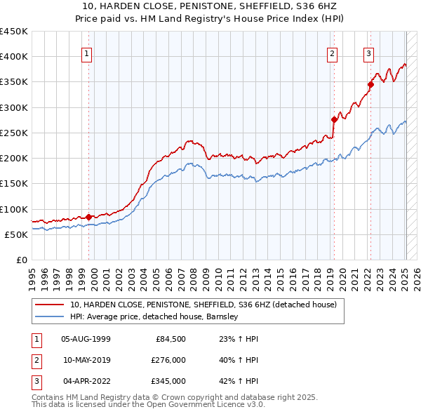 10, HARDEN CLOSE, PENISTONE, SHEFFIELD, S36 6HZ: Price paid vs HM Land Registry's House Price Index
