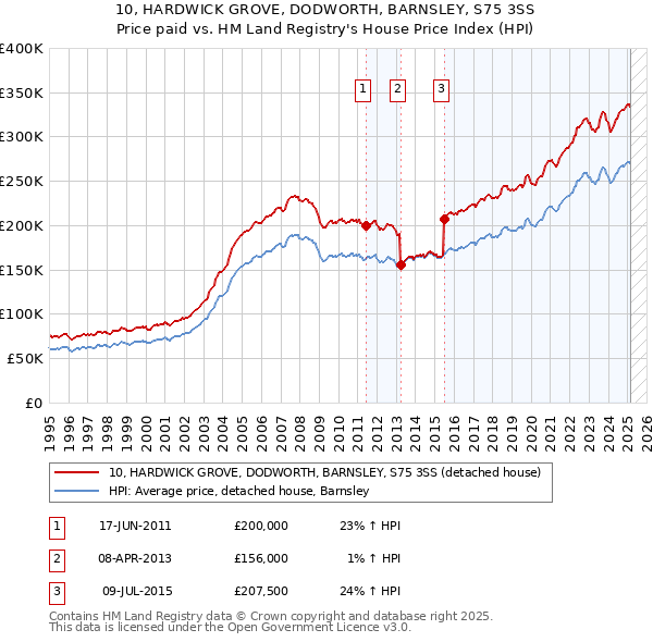 10, HARDWICK GROVE, DODWORTH, BARNSLEY, S75 3SS: Price paid vs HM Land Registry's House Price Index