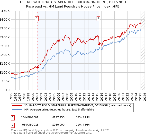 10, HARGATE ROAD, STAPENHILL, BURTON-ON-TRENT, DE15 9GH: Price paid vs HM Land Registry's House Price Index