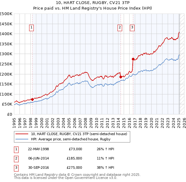 10, HART CLOSE, RUGBY, CV21 3TP: Price paid vs HM Land Registry's House Price Index