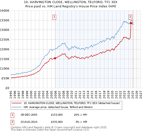 10, HARVINGTON CLOSE, WELLINGTON, TELFORD, TF1 3EX: Price paid vs HM Land Registry's House Price Index
