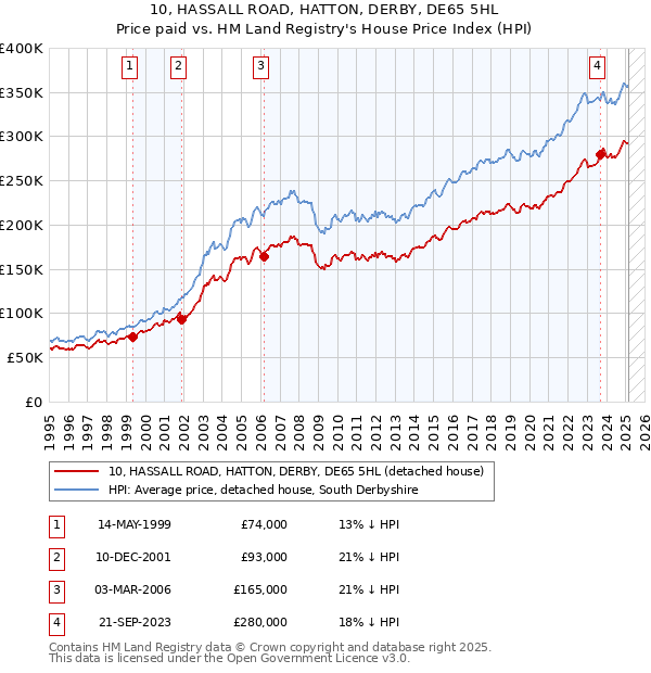 10, HASSALL ROAD, HATTON, DERBY, DE65 5HL: Price paid vs HM Land Registry's House Price Index