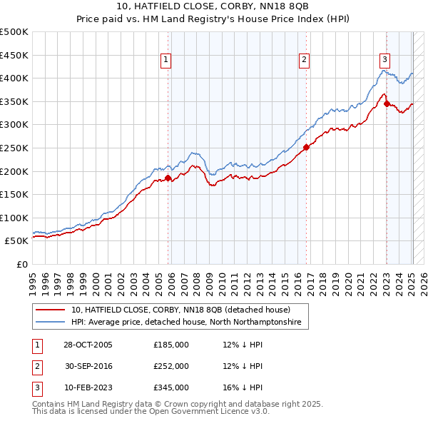 10, HATFIELD CLOSE, CORBY, NN18 8QB: Price paid vs HM Land Registry's House Price Index
