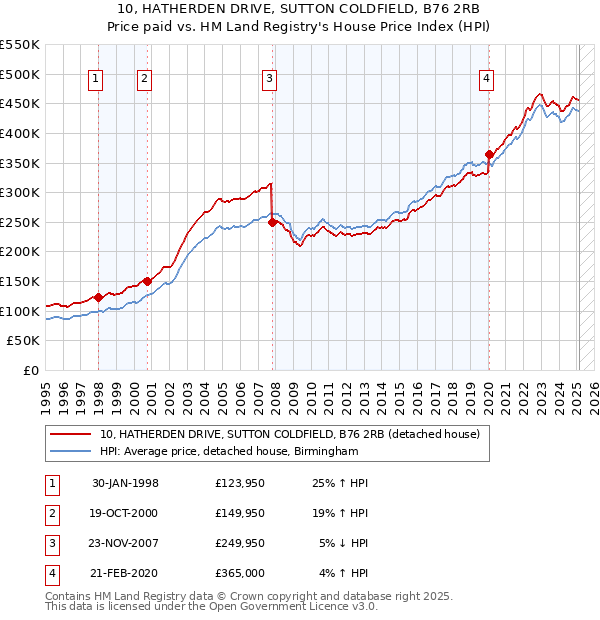 10, HATHERDEN DRIVE, SUTTON COLDFIELD, B76 2RB: Price paid vs HM Land Registry's House Price Index