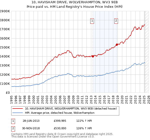10, HAVISHAM DRIVE, WOLVERHAMPTON, WV3 9EB: Price paid vs HM Land Registry's House Price Index