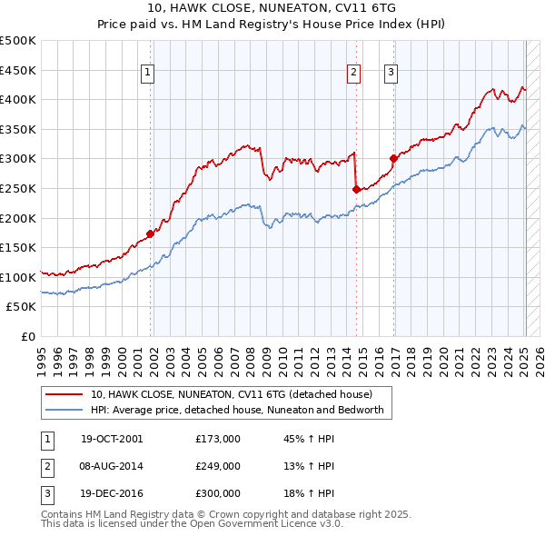 10, HAWK CLOSE, NUNEATON, CV11 6TG: Price paid vs HM Land Registry's House Price Index