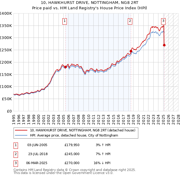 10, HAWKHURST DRIVE, NOTTINGHAM, NG8 2RT: Price paid vs HM Land Registry's House Price Index