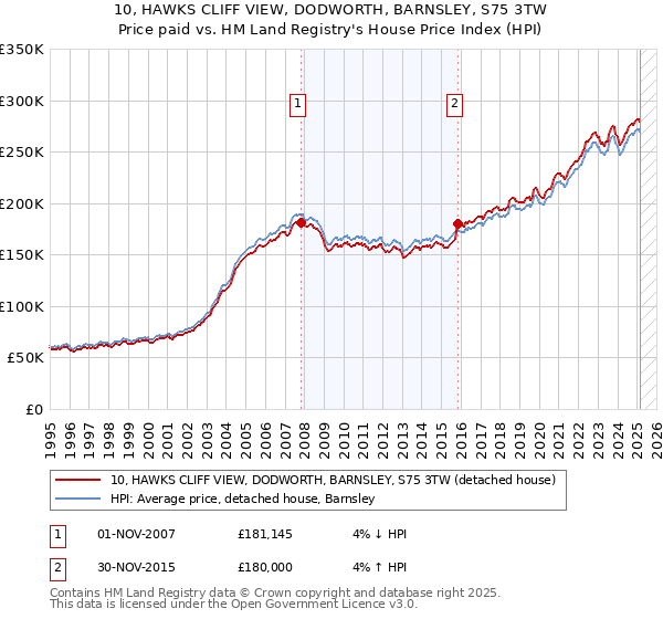 10, HAWKS CLIFF VIEW, DODWORTH, BARNSLEY, S75 3TW: Price paid vs HM Land Registry's House Price Index