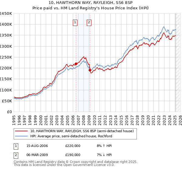 10, HAWTHORN WAY, RAYLEIGH, SS6 8SP: Price paid vs HM Land Registry's House Price Index