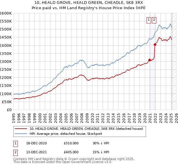 10, HEALD GROVE, HEALD GREEN, CHEADLE, SK8 3RX: Price paid vs HM Land Registry's House Price Index