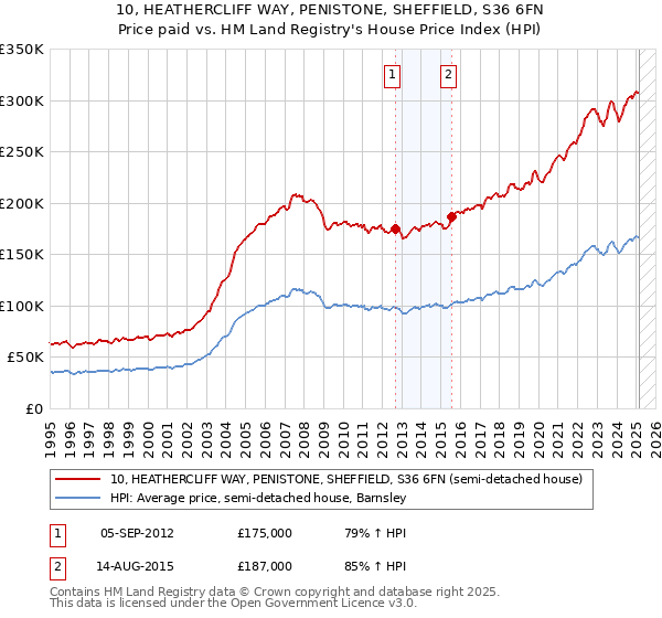 10, HEATHERCLIFF WAY, PENISTONE, SHEFFIELD, S36 6FN: Price paid vs HM Land Registry's House Price Index
