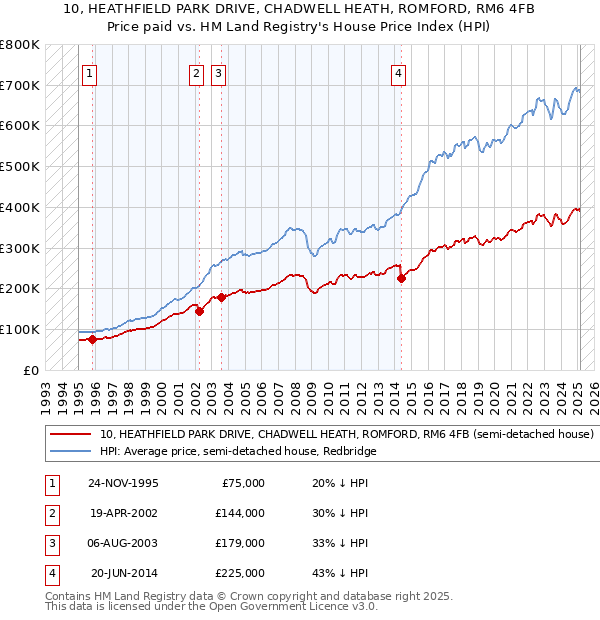 10, HEATHFIELD PARK DRIVE, CHADWELL HEATH, ROMFORD, RM6 4FB: Price paid vs HM Land Registry's House Price Index