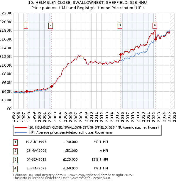 10, HELMSLEY CLOSE, SWALLOWNEST, SHEFFIELD, S26 4NU: Price paid vs HM Land Registry's House Price Index