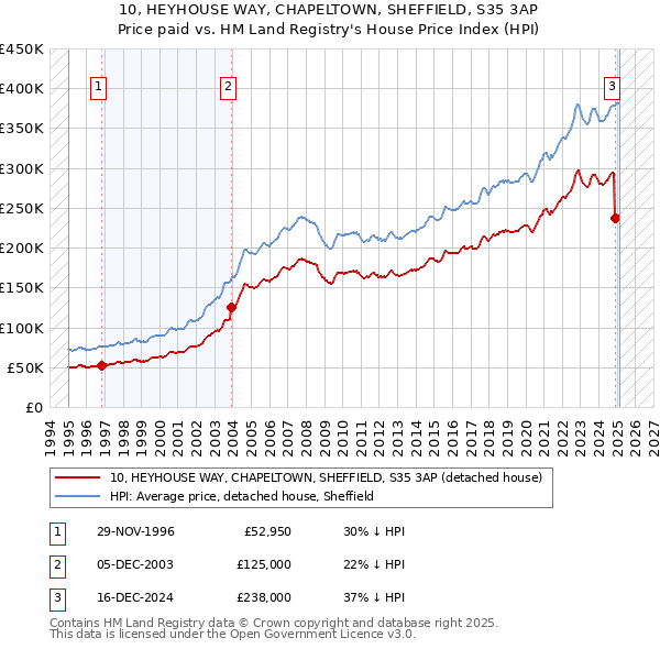 10, HEYHOUSE WAY, CHAPELTOWN, SHEFFIELD, S35 3AP: Price paid vs HM Land Registry's House Price Index