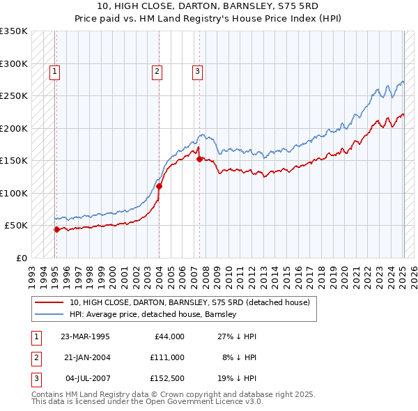 10, HIGH CLOSE, DARTON, BARNSLEY, S75 5RD: Price paid vs HM Land Registry's House Price Index