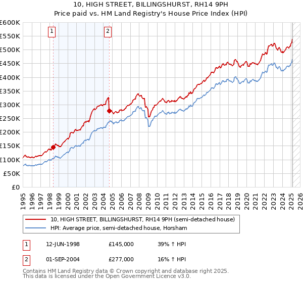 10, HIGH STREET, BILLINGSHURST, RH14 9PH: Price paid vs HM Land Registry's House Price Index