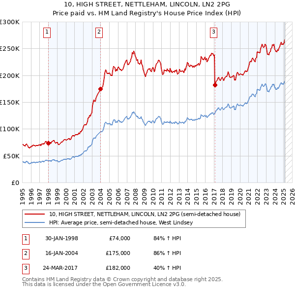 10, HIGH STREET, NETTLEHAM, LINCOLN, LN2 2PG: Price paid vs HM Land Registry's House Price Index