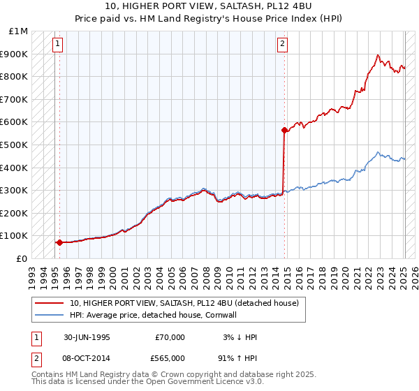 10, HIGHER PORT VIEW, SALTASH, PL12 4BU: Price paid vs HM Land Registry's House Price Index