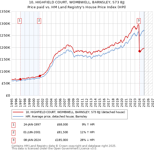 10, HIGHFIELD COURT, WOMBWELL, BARNSLEY, S73 8JJ: Price paid vs HM Land Registry's House Price Index