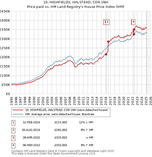 10, HIGHFIELDS, HALSTEAD, CO9 1NH: Price paid vs HM Land Registry's House Price Index