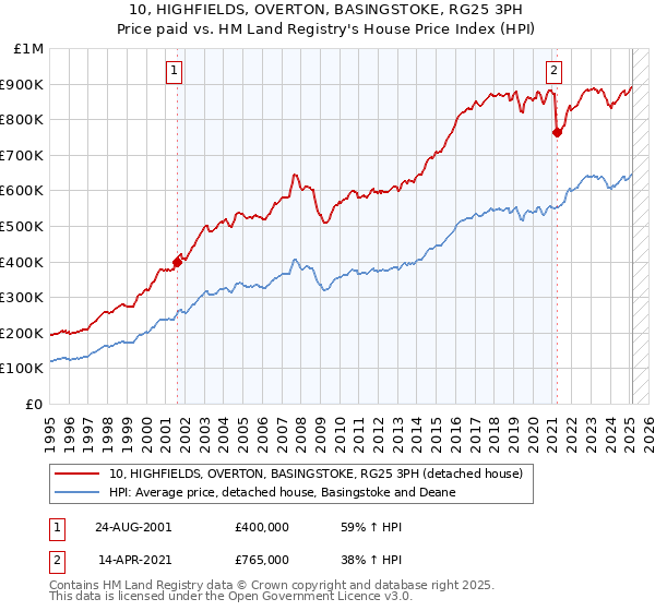 10, HIGHFIELDS, OVERTON, BASINGSTOKE, RG25 3PH: Price paid vs HM Land Registry's House Price Index