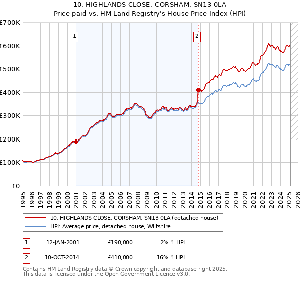 10, HIGHLANDS CLOSE, CORSHAM, SN13 0LA: Price paid vs HM Land Registry's House Price Index