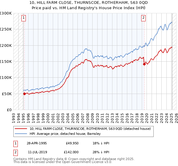 10, HILL FARM CLOSE, THURNSCOE, ROTHERHAM, S63 0QD: Price paid vs HM Land Registry's House Price Index