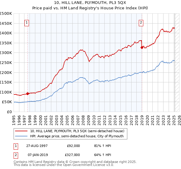10, HILL LANE, PLYMOUTH, PL3 5QX: Price paid vs HM Land Registry's House Price Index