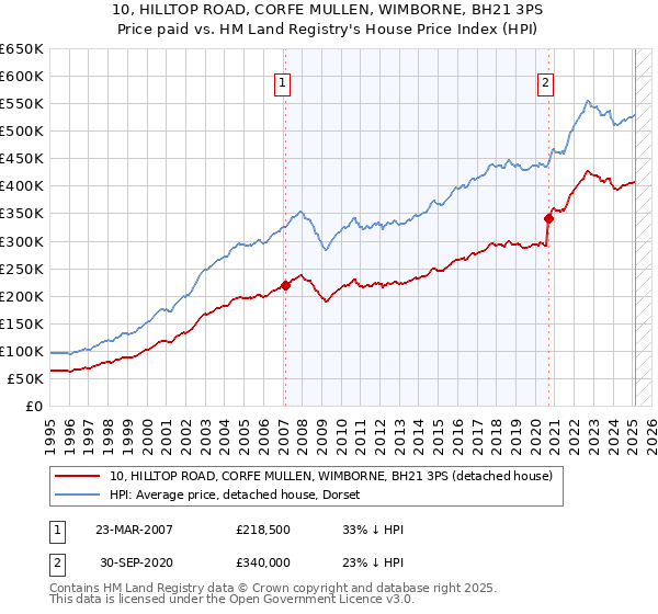 10, HILLTOP ROAD, CORFE MULLEN, WIMBORNE, BH21 3PS: Price paid vs HM Land Registry's House Price Index