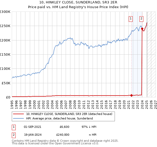 10, HINKLEY CLOSE, SUNDERLAND, SR3 2ER: Price paid vs HM Land Registry's House Price Index