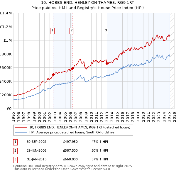 10, HOBBS END, HENLEY-ON-THAMES, RG9 1RT: Price paid vs HM Land Registry's House Price Index