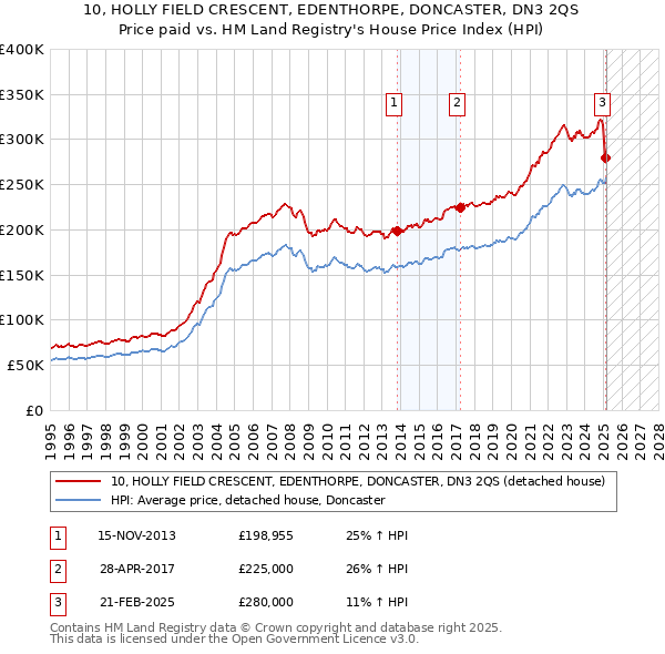 10, HOLLY FIELD CRESCENT, EDENTHORPE, DONCASTER, DN3 2QS: Price paid vs HM Land Registry's House Price Index