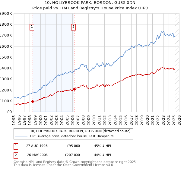 10, HOLLYBROOK PARK, BORDON, GU35 0DN: Price paid vs HM Land Registry's House Price Index