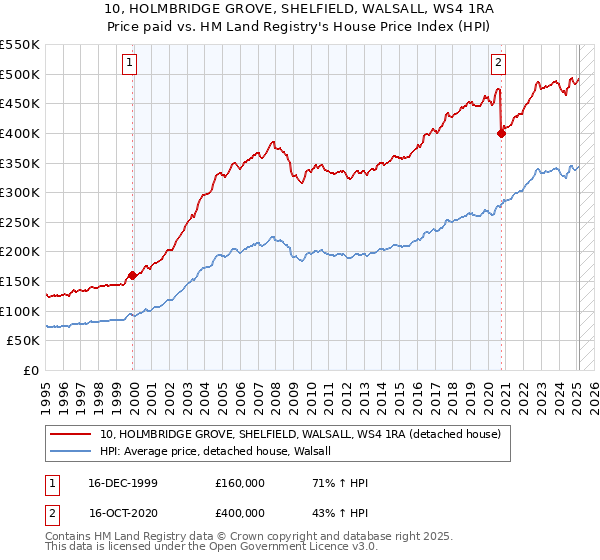 10, HOLMBRIDGE GROVE, SHELFIELD, WALSALL, WS4 1RA: Price paid vs HM Land Registry's House Price Index