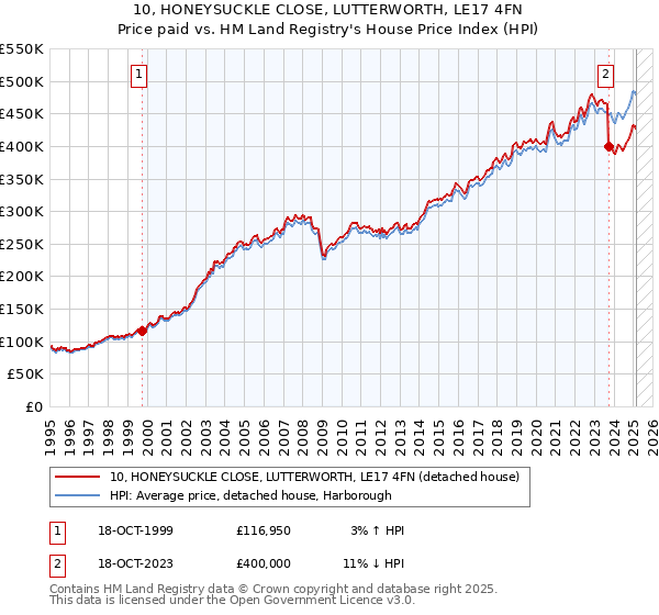 10, HONEYSUCKLE CLOSE, LUTTERWORTH, LE17 4FN: Price paid vs HM Land Registry's House Price Index
