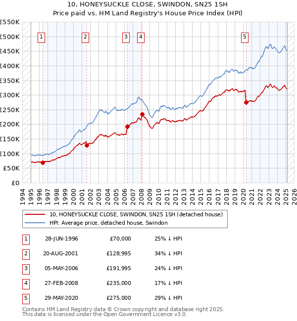 10, HONEYSUCKLE CLOSE, SWINDON, SN25 1SH: Price paid vs HM Land Registry's House Price Index