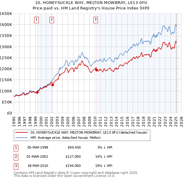 10, HONEYSUCKLE WAY, MELTON MOWBRAY, LE13 0FU: Price paid vs HM Land Registry's House Price Index